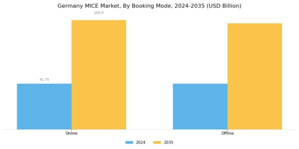 Germany MICE Market Segment Image 1