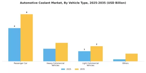 Automotive Coolant Market Segment Image 1