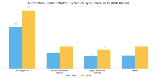 Automotive Coolant Market Segment Image 1