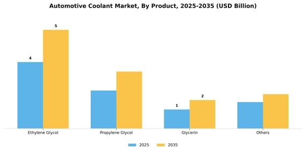 Automotive Coolant Market Segment Image 1