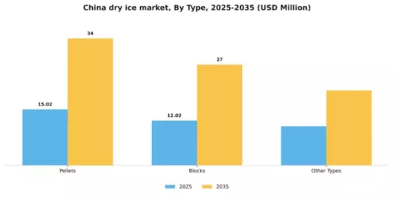 China Dry Ice Market Segment Image 1