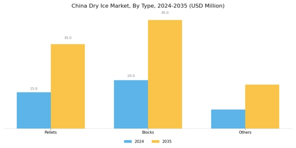 China Dry Ice Market Segment Image 0
