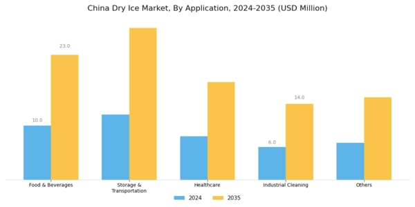 China Dry Ice Market Segment Image 1