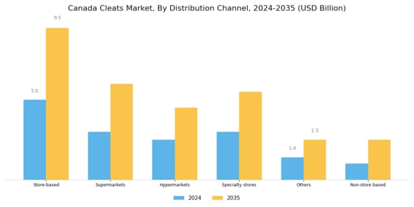Canada Cleats Market Segment Image 2