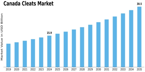 Canada Cleats Market Size
