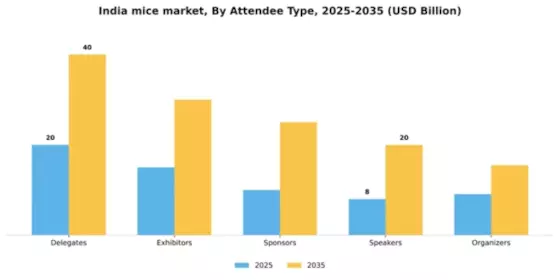 India MICE Market Segment Image 0