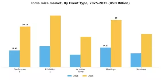 India MICE Market Segment Image 1