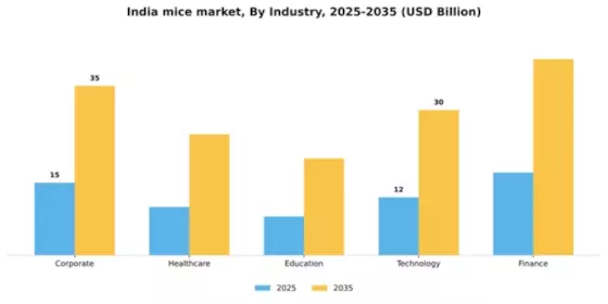 India MICE Market Segment Image 2