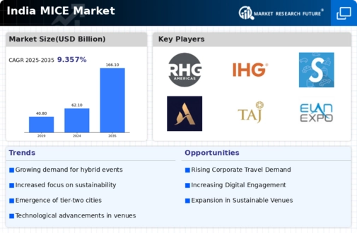 India MICE Market Infographic