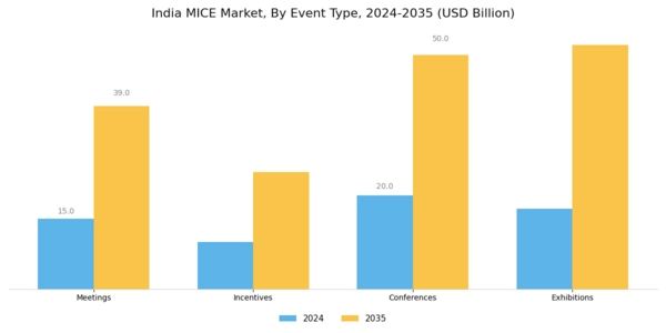 India MICE Market Segment Image 0