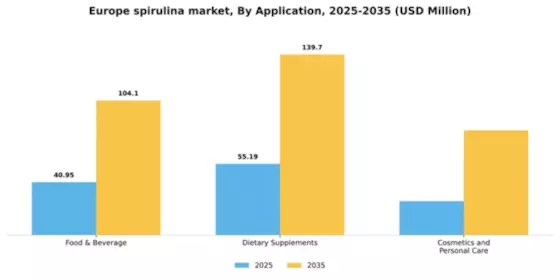 Europe Spirulina Market Segment Image 0