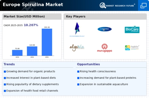 Europe Spirulina Market Infographic