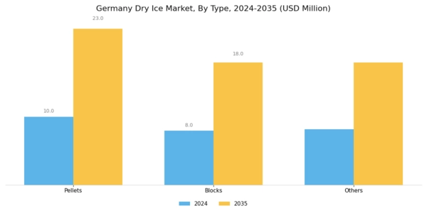 Germany Dry Ice Market Segment Image 0