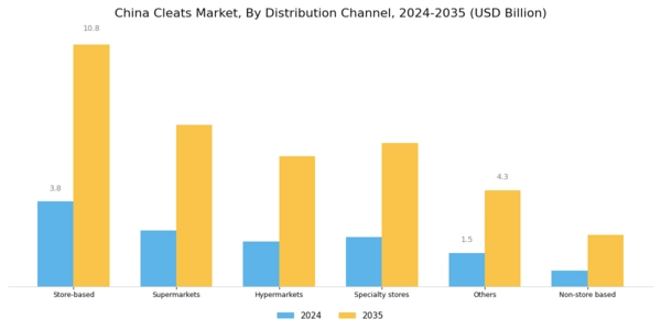 China Cleats Market Segment Image 2