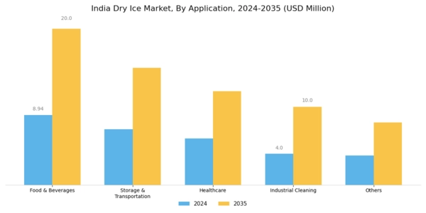 India Dry Ice Market Segment Image 1