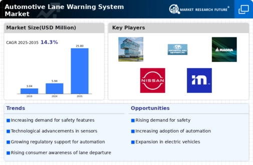 Automotive Lane Warning System Market Infographic