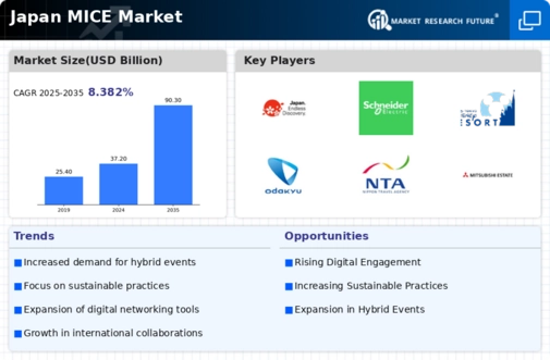 Japan MICE Market Infographic
