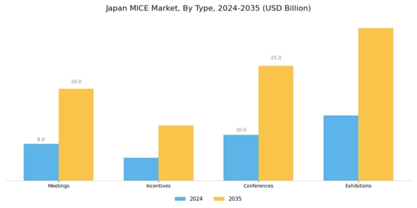 Japan MICE Market Segment Image 0