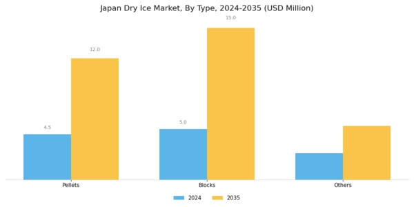 Japan Dry Ice Market Segment Image 0