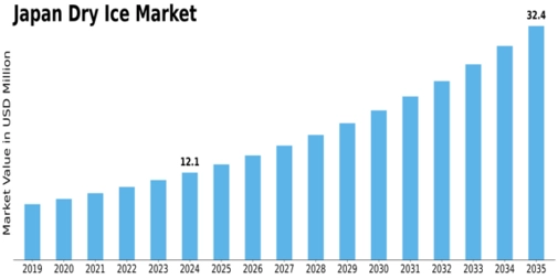 Japan Dry Ice Market Size