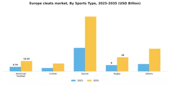 Europe Cleats Market Segment Image 2