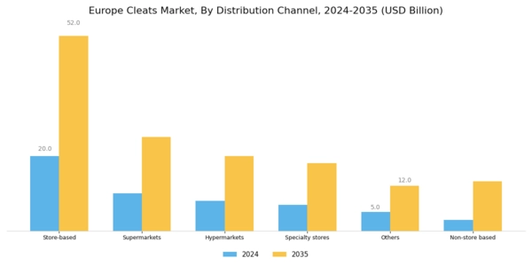 Europe Cleats Market Segment Image 2