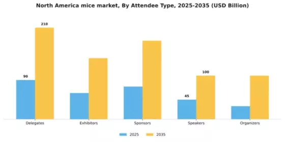 North America MICE Market Segment Image 0