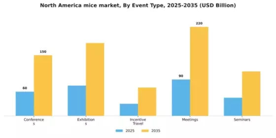 North America MICE Market Segment Image 1