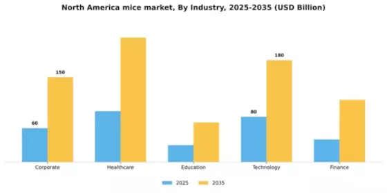 North America MICE Market Segment Image 2