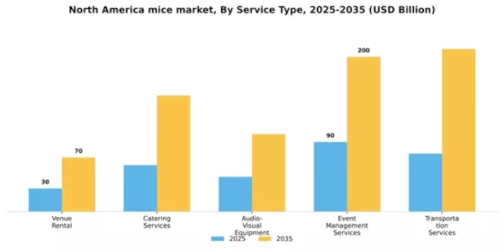 North America MICE Market Segment Image 3