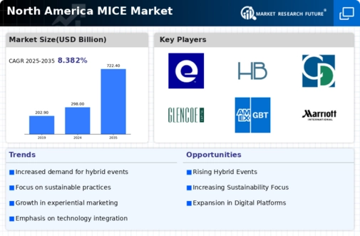 North America MICE Market Infographic