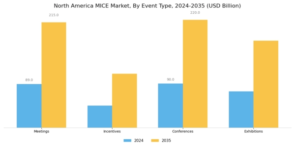 North America MICE Market Segment Image 0