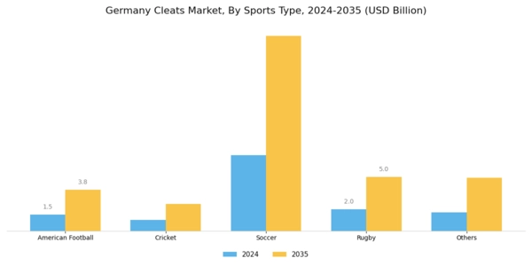 Germany Cleats Market Segment Image 0