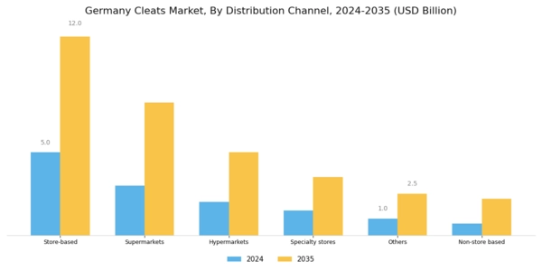 Germany Cleats Market Segment Image 2