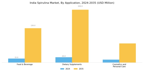 India Spirulina Market Segment Image 1