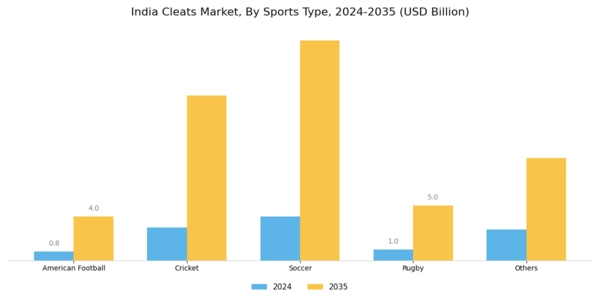 India Cleats Market Segment Image 0