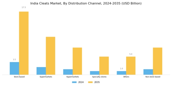 India Cleats Market Segment Image 2