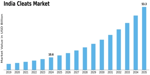 India Cleats Market Size