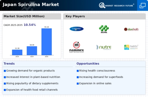 Japan Spirulina Market Infographic