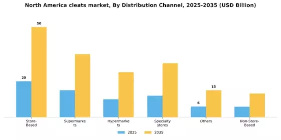 North America Cleats Market Segment Image 0
