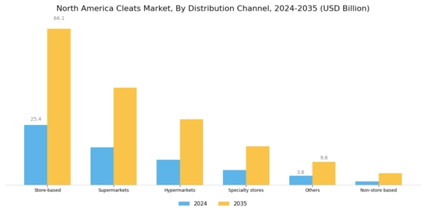 North America Cleats Market Segment Image 2