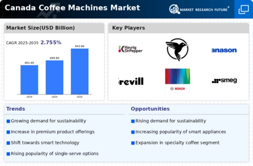 Canada Coffee Machines Market Infographic