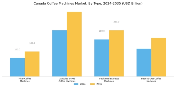 Canada Coffee Machines Market Segment Image 0