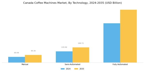 Canada Coffee Machines Market Segment Image 1