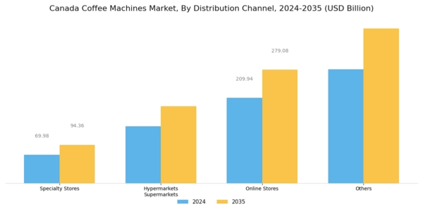 Canada Coffee Machines Market Segment Image 2