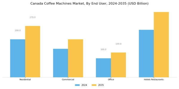 Canada Coffee Machines Market Segment Image 3