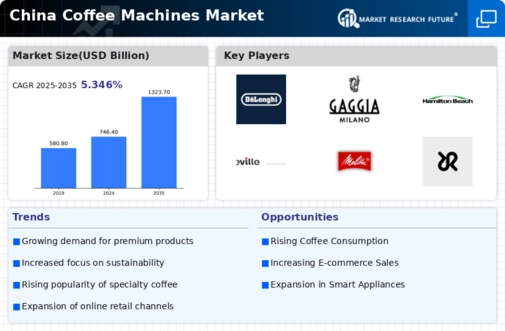 China Coffee Machines Market Infographic