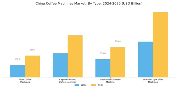 China Coffee Machines Market Segment Image 0