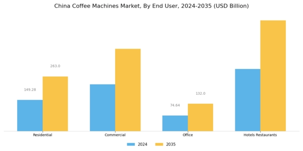 China Coffee Machines Market Segment Image 3