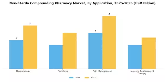 Non-Sterile Compounding Pharmacy Market Segment Image 0